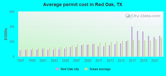 Average permit cost in Red Oak, TX