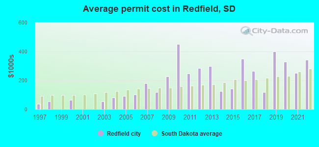 Average permit cost in Redfield, SD