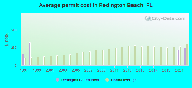 Average permit cost in Redington Beach, FL