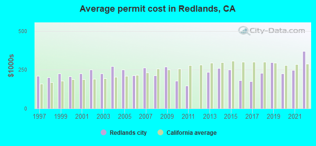 Average permit cost in Redlands, CA