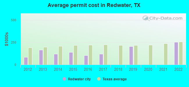 Average permit cost in Redwater, TX