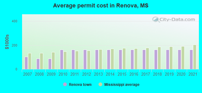 Average permit cost in Renova, MS