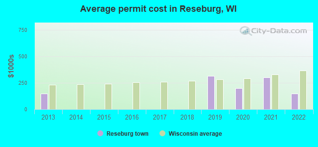 Average permit cost in Reseburg, WI