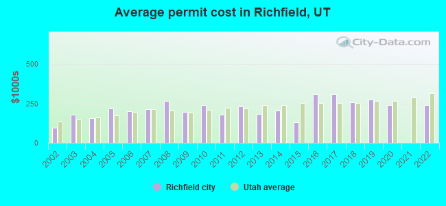 Average permit cost in Richfield, UT