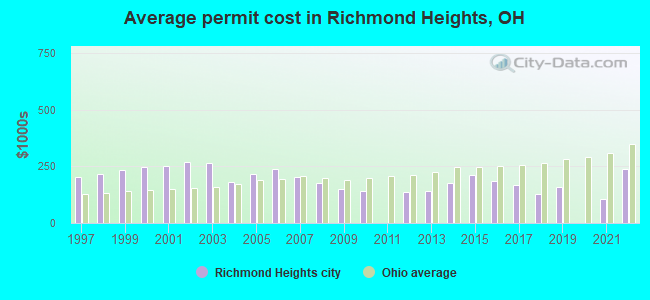 Average permit cost in Richmond Heights, OH