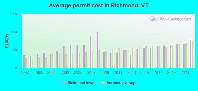 Average permit cost in Richmond, VT