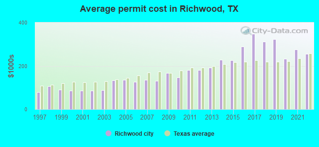 Average permit cost in Richwood, TX