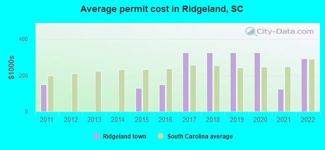 Average permit cost in Ridgeland, SC