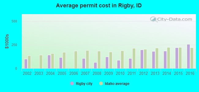 Average permit cost in Rigby, ID
