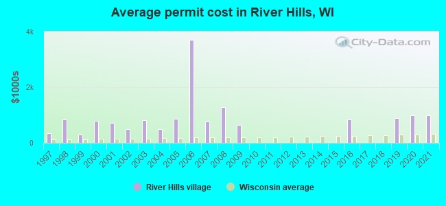 Average permit cost in River Hills, WI