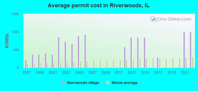 Average permit cost in Riverwoods, IL