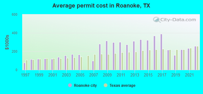 Average permit cost in Roanoke, TX