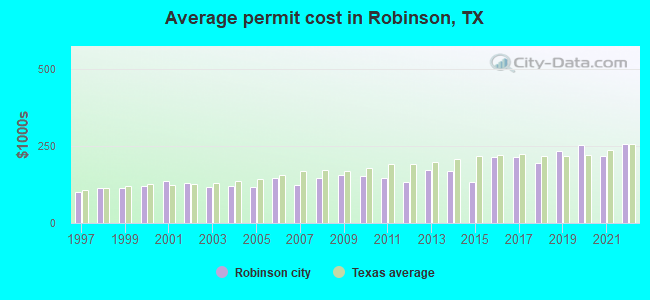Average permit cost in Robinson, TX