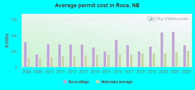 Average permit cost in Roca, NE