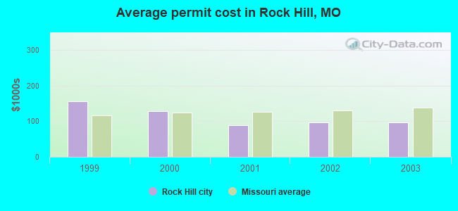 Average permit cost in Rock Hill, MO