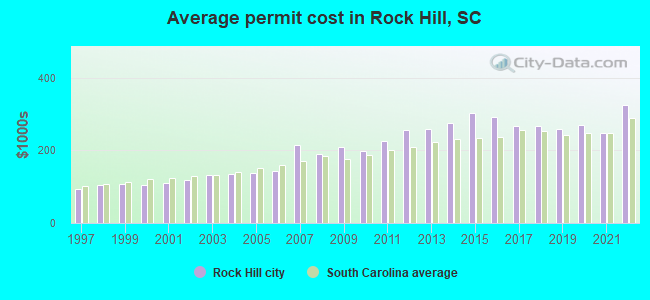 Average permit cost in Rock Hill, SC