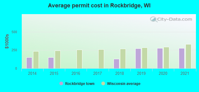 Average permit cost in Rockbridge, WI