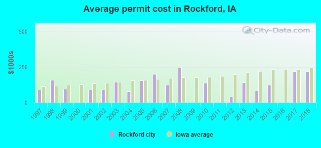 Average permit cost in Rockford, IA