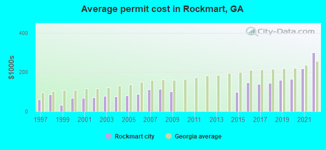Average permit cost in Rockmart, GA
