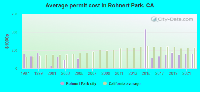 Average permit cost in Rohnert Park, CA