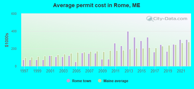 Average permit cost in Rome, ME