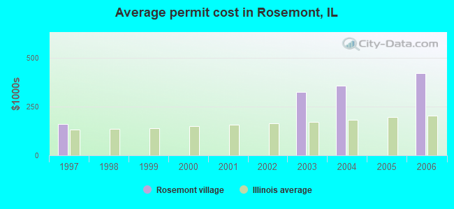 Average permit cost in Rosemont, IL