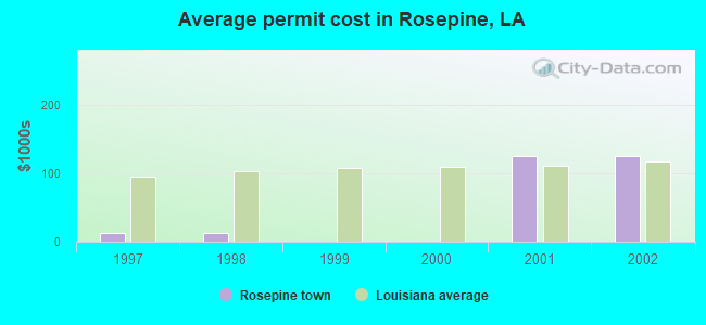 Average permit cost in Rosepine, LA