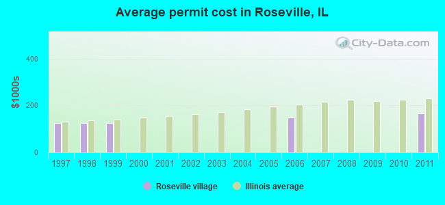 Average permit cost in Roseville, IL