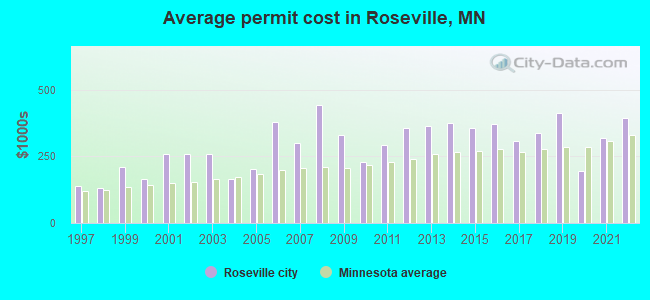 Average permit cost in Roseville, MN