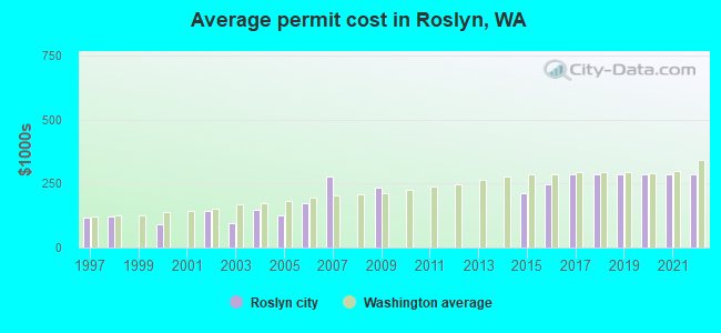 Average permit cost in Roslyn, WA