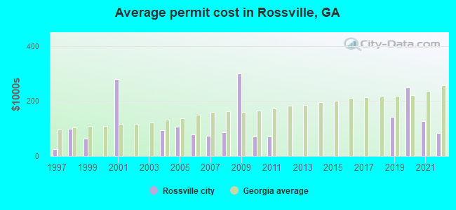 Average permit cost in Rossville, GA