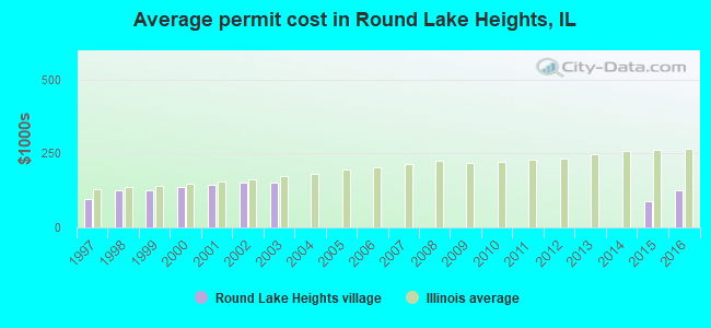 Average permit cost in Round Lake Heights, IL