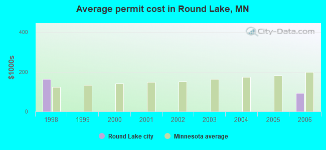 Average permit cost in Round Lake, MN