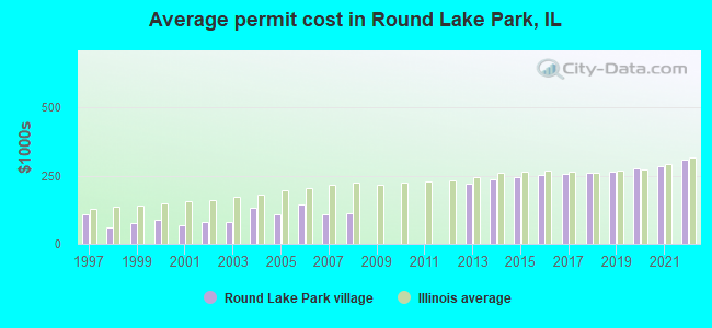 Average permit cost in Round Lake Park, IL
