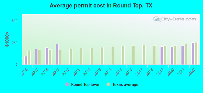Average permit cost in Round Top, TX