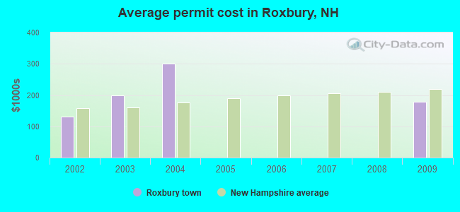 Average permit cost in Roxbury, NH