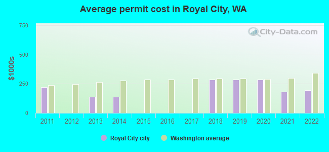 Average permit cost in Royal City, WA