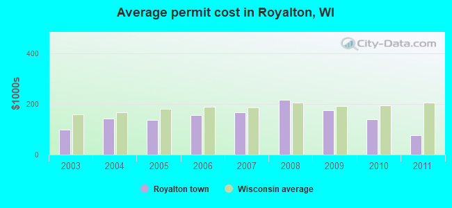 Average permit cost in Royalton, WI