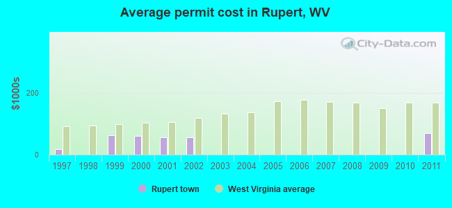 Average permit cost in Rupert, WV