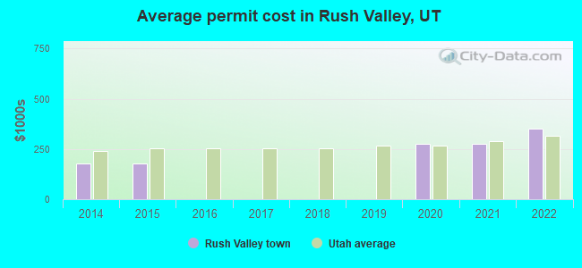 Average permit cost in Rush Valley, UT