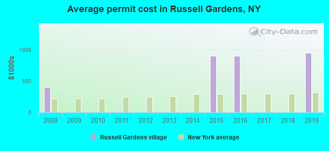 Average permit cost in Russell Gardens, NY