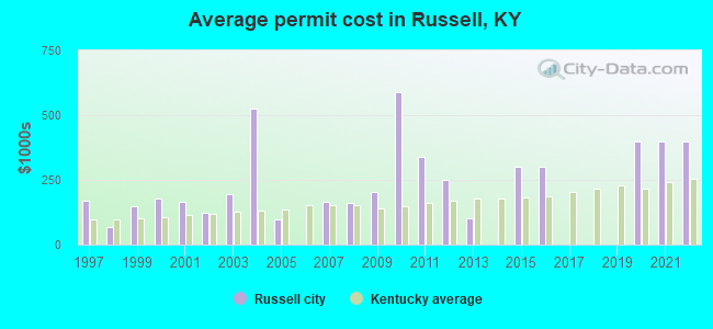 Average permit cost in Russell, KY