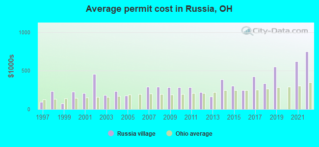 Average permit cost in Russia, OH