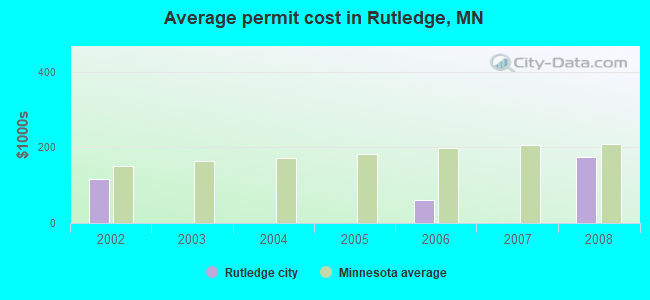 Average permit cost in Rutledge, MN