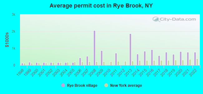Average permit cost in Rye Brook, NY