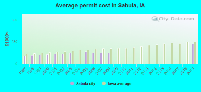 Average permit cost in Sabula, IA