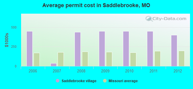Average permit cost in Saddlebrooke, MO