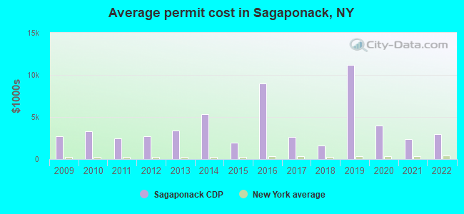 Average permit cost in Sagaponack, NY