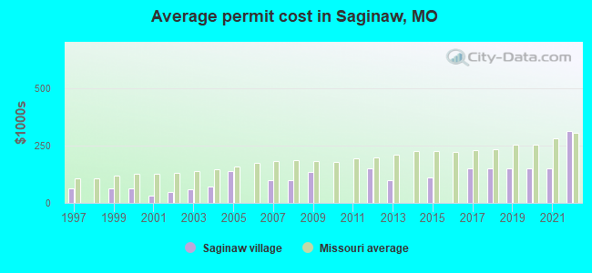 Average permit cost in Saginaw, MO