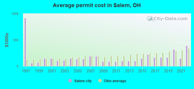 Average permit cost in Salem, OH